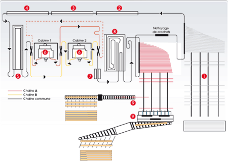 Laquage aluminium - schema process chaine verticale