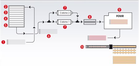 Laquage aluminium - schema process chaine horizontale pour les tôles planes et les profilés spéciaux